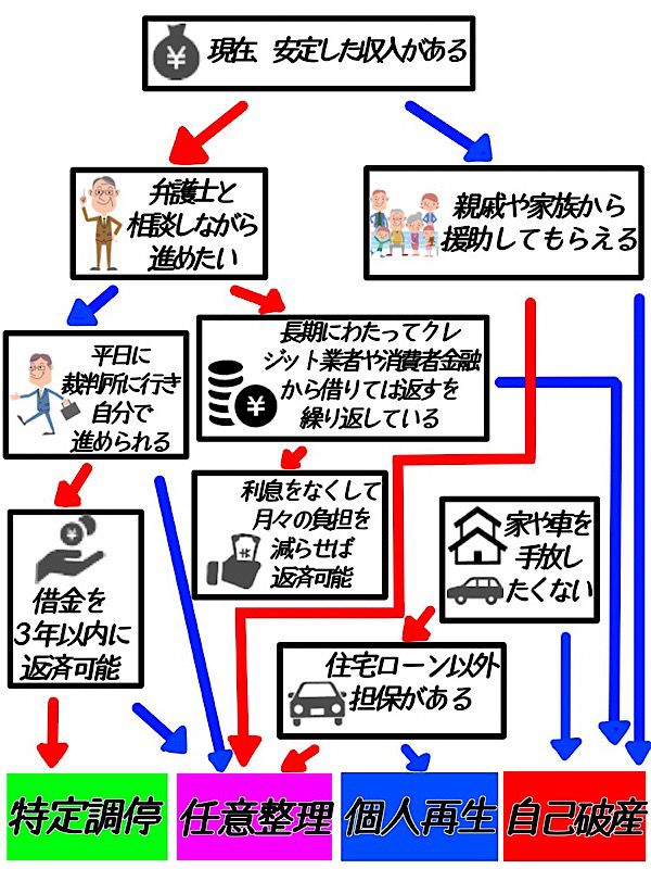債務整理のフローチャート