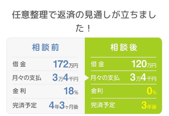 イージス法律事務所で任意整理した場合