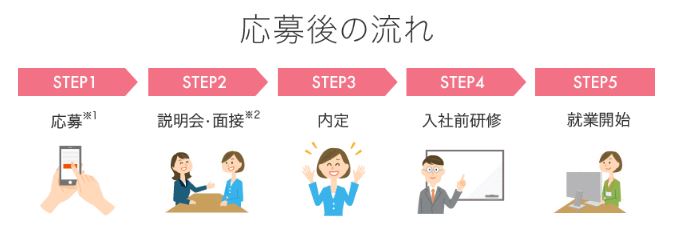 ミラエールのフロー