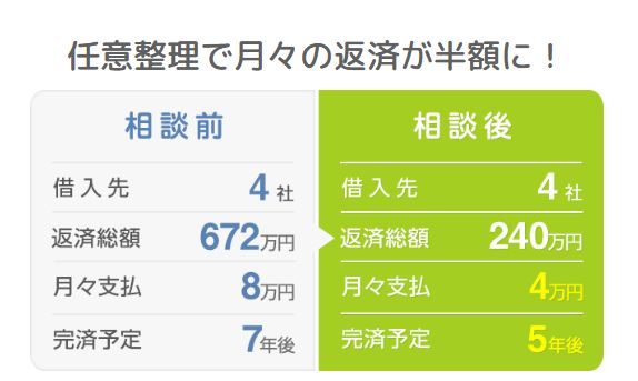 任意整理で月々の返済が半額になったパターン