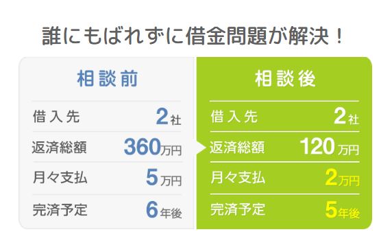 誰にもばれずに任意整理で借金問題が解決