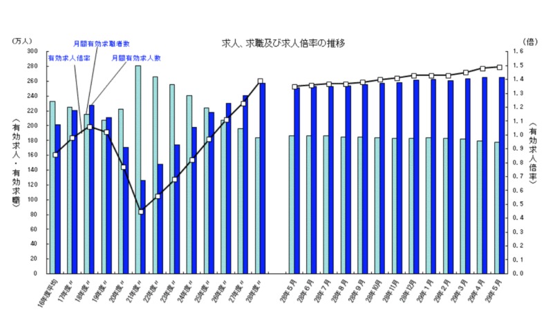 有効求人の倍率